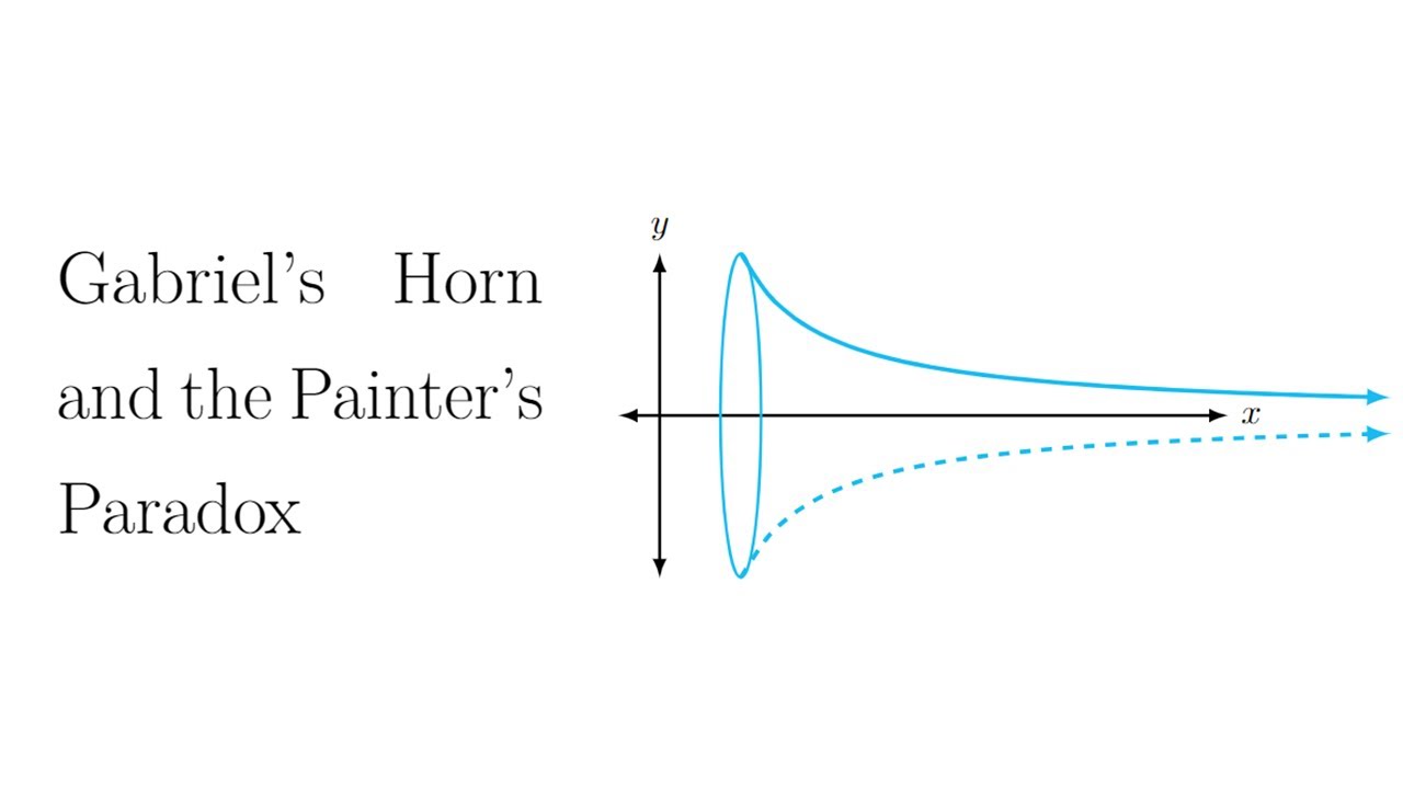 Gabriel's Horn and the Painter's Paradox!
