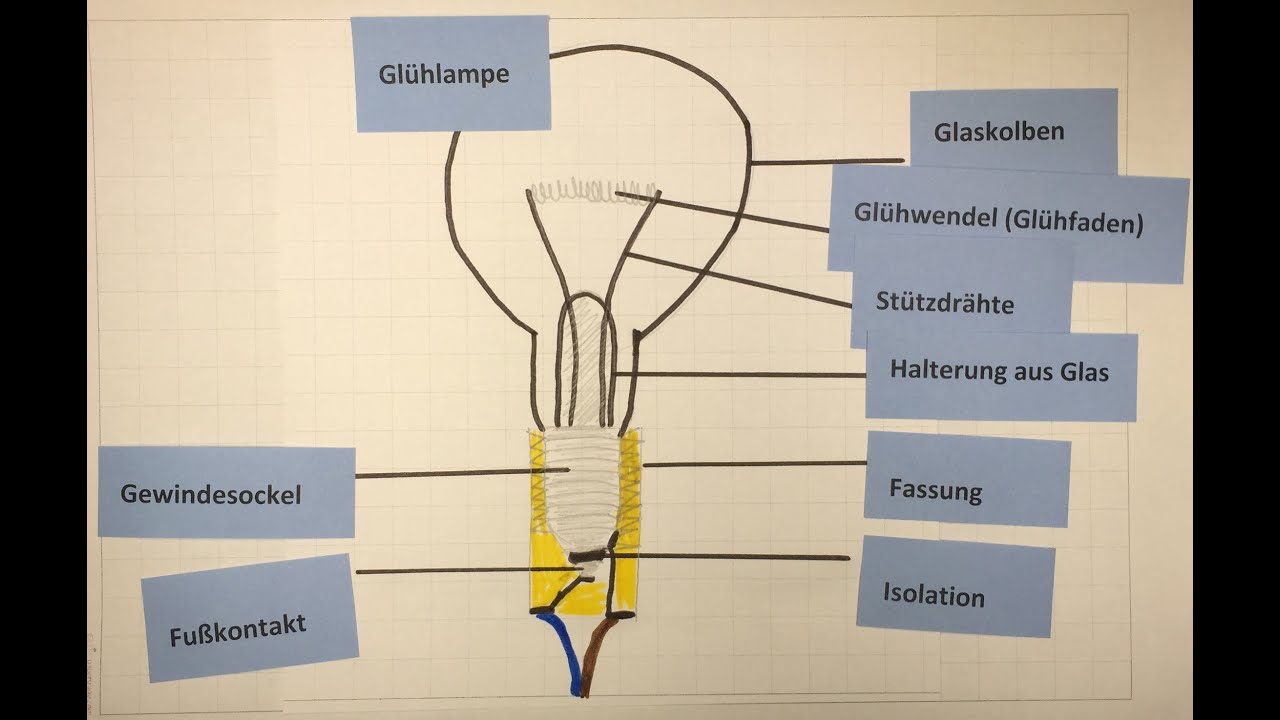 Glühlampe - Aufbau und Faktenwissen | Sachunterricht - Physik | Lehrerschmidt