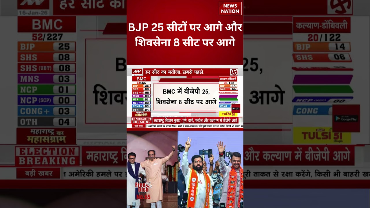 BMC Election Result: BJP 25 सीटों पर आगे और Shivsena 8 सीट पर आगे | #shorts #bmcelectionresult