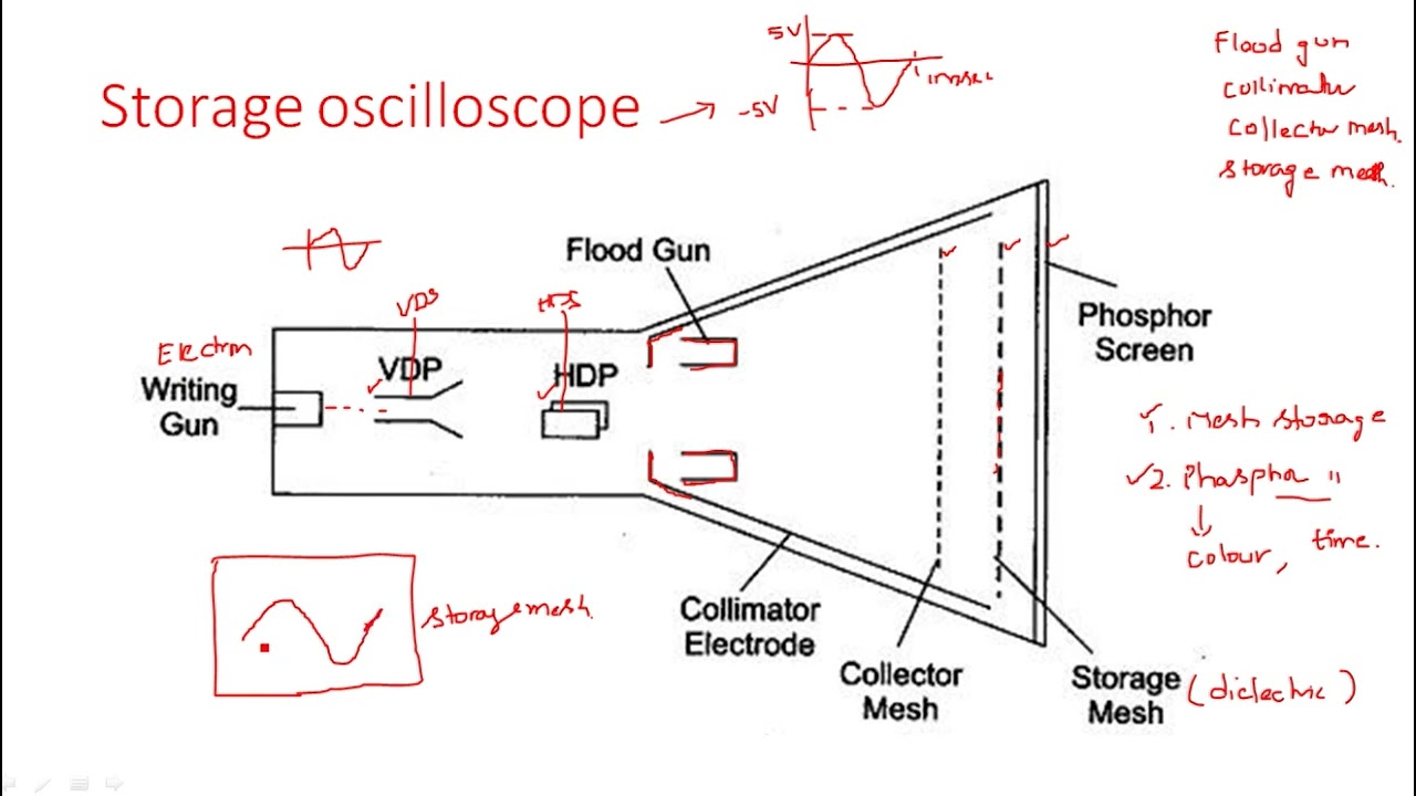 Storage oscilloscope | Electrical Instruments ( EIM ) | Lec - 36