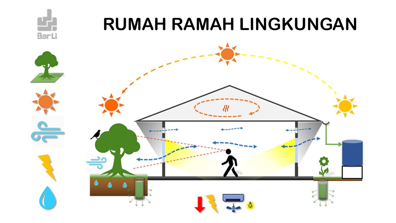 Rumah Ramah Lingkungan - Green Homes