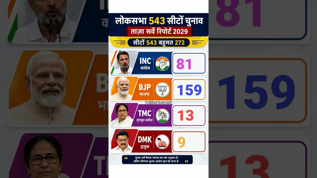 BJP vs 2029 Lok Sabha Election Survey INC | 543 Seats Prediction | Latest SeatProjection