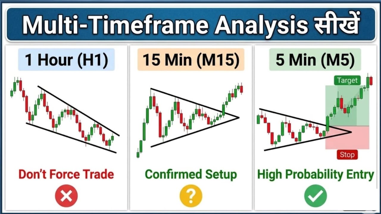 Multi Timeframe Analysis से Perfect Entry & Exit कैसे करें? | Price Action Strategy