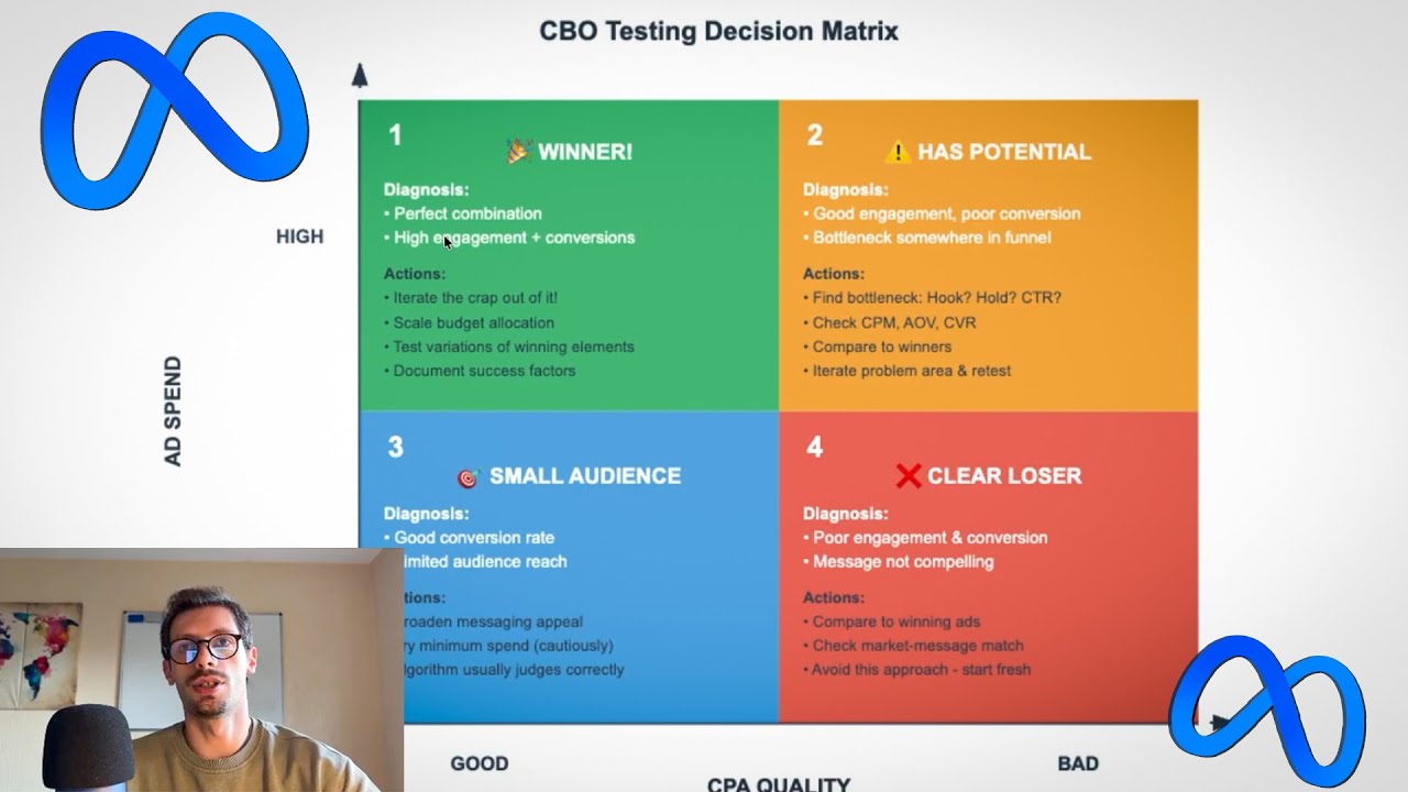 How Long To Test A Facebook Ad? (In 2026)