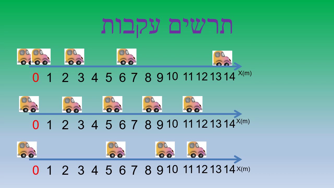 קינמטיקה   2- תנועה במהירות קבועה -תרשים עקבות, מהירות ומהירות ממוצעת | בכיוון נכון | פיזיקה לבגרות
