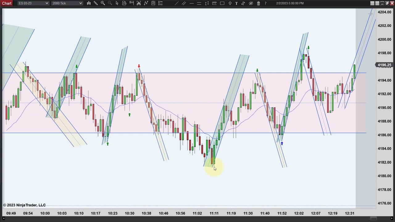 PATs - Strong Move Up into Heavy Selling - Episode 020223