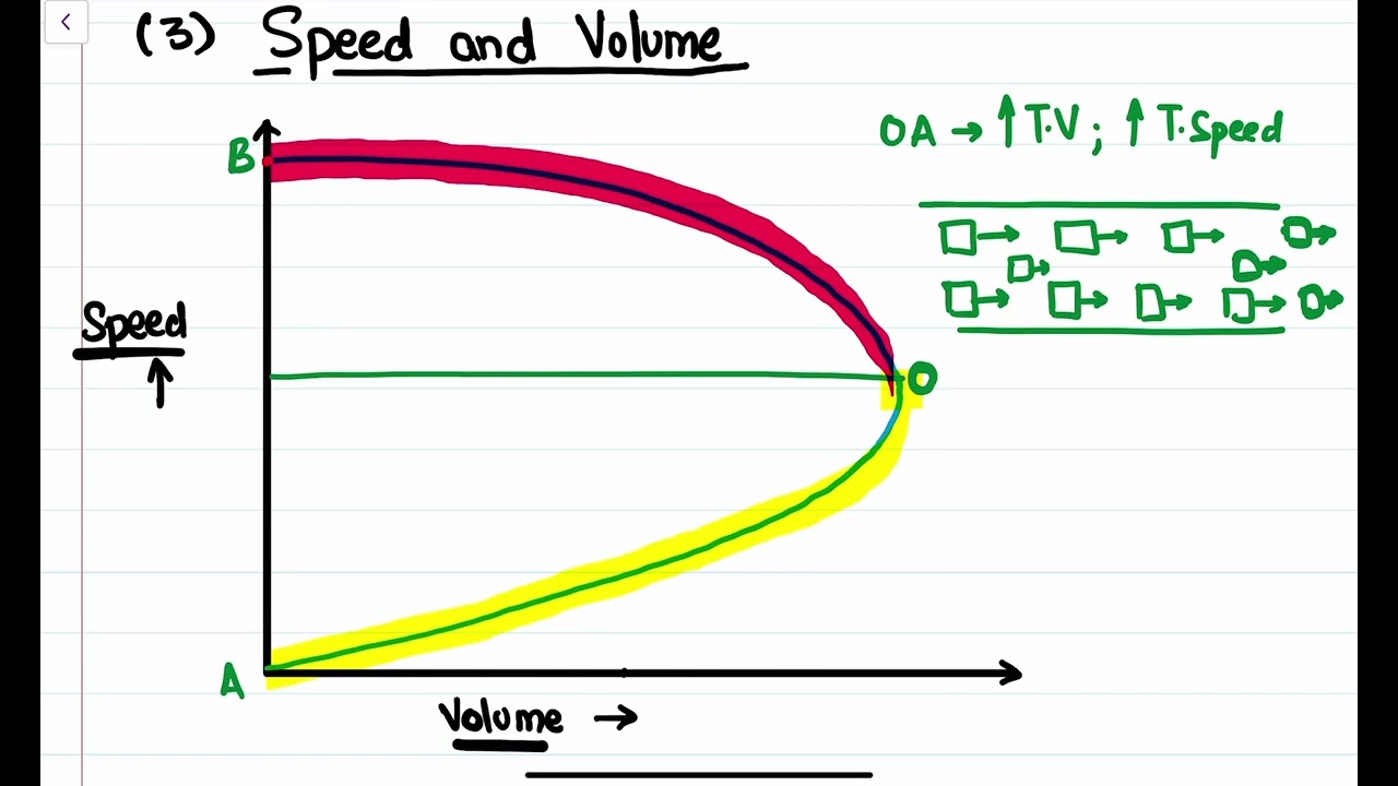 Fundamental diagram of traffic flow | Traffic Density, Traffic Volume and Traffic Speed relationship