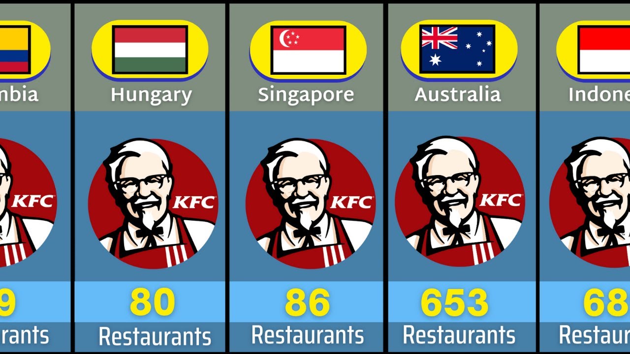 KFC restaurants in different Countries