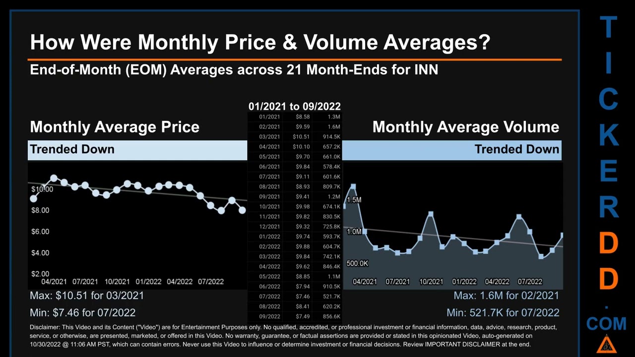 INN Price and Volume Analysis by 650 Day Look Back INN Stock Analysis for Summit Hotel Properties St