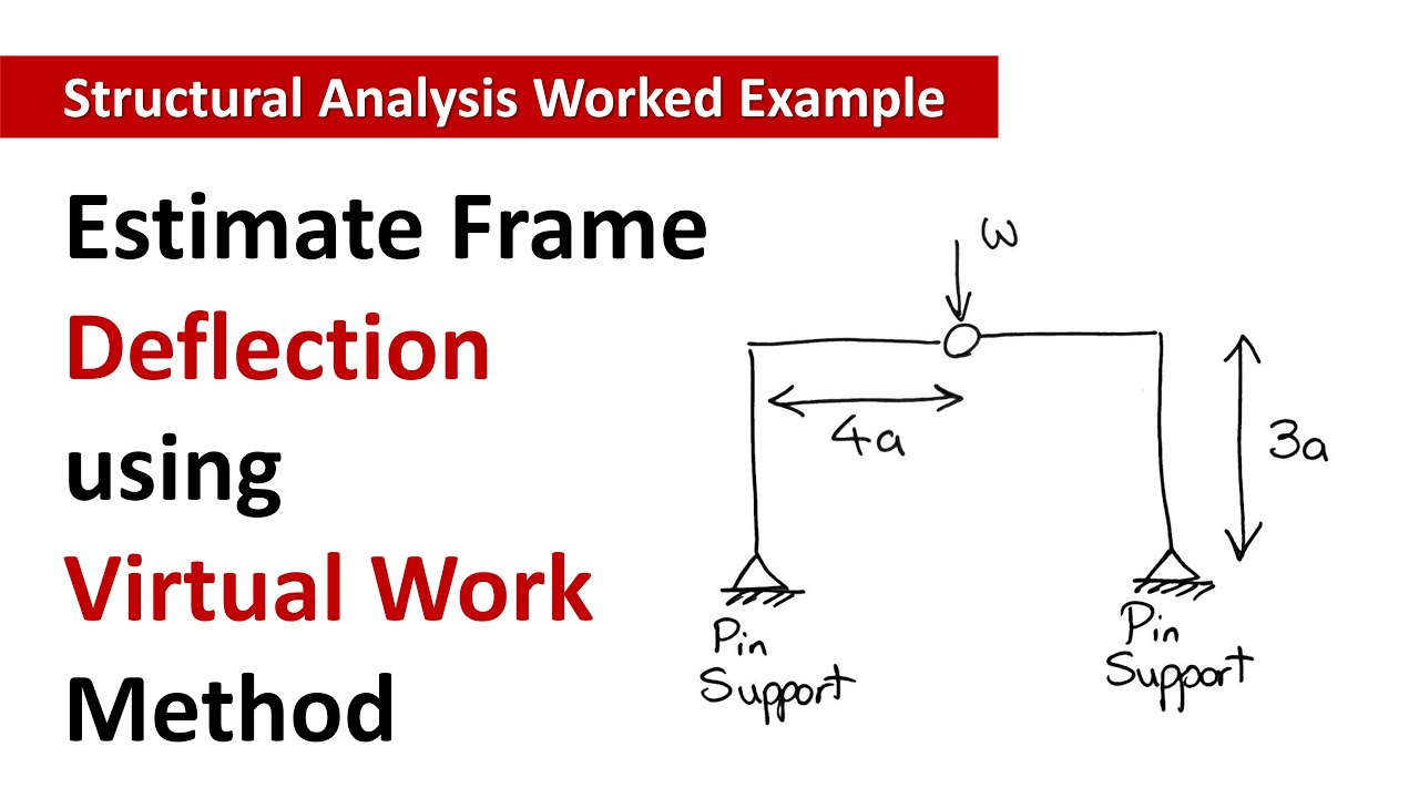 Worked Example – Deflection in Frame using Virtual Work