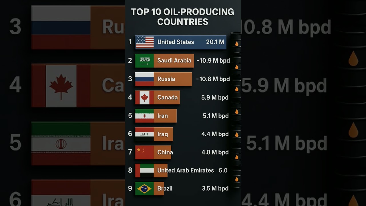 TOP 10 OIL PRODUCING COUNTRIES