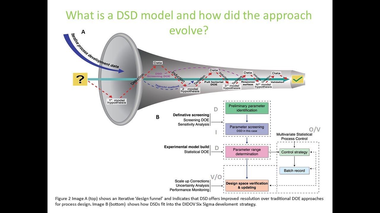 Unlock the potential of definitive screening designs to drive your projects forward