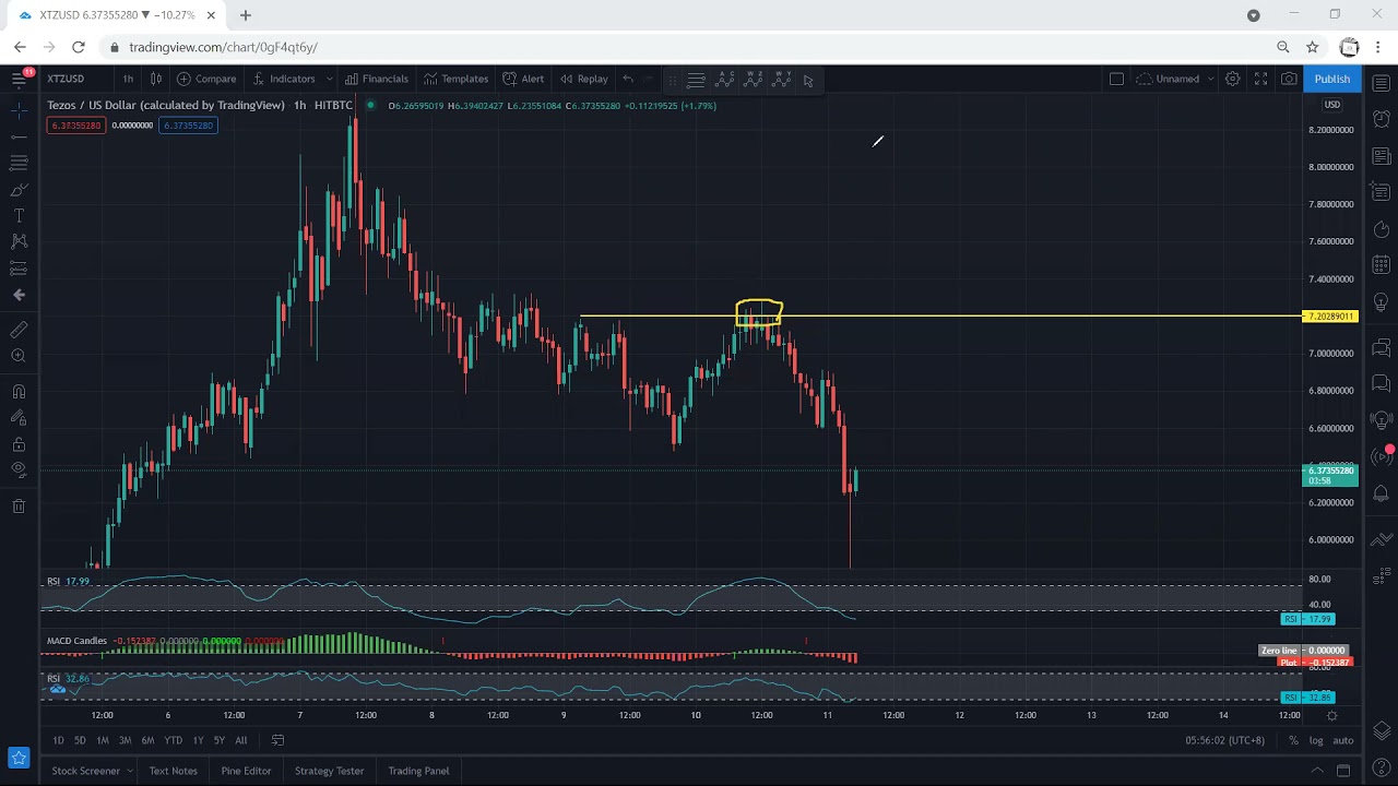 XTZ - Tezos Technical Analysis for May 11, 2021 - XTZ