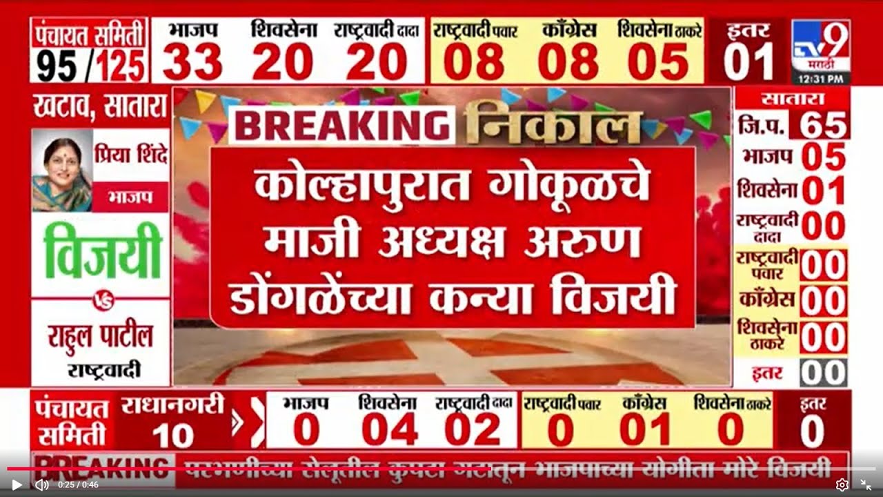 Kolhapur ZP Election Result 2026 | कोल्हापुरात गोकूळचे माजी अध्यक्ष अरूण डोंगळेंच्या कन्या विजयी