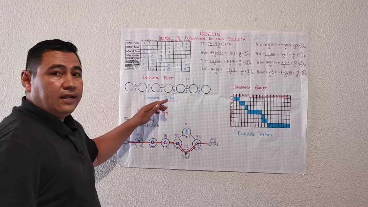 DIAGRAMAS PERT, CPM Y GANTT
