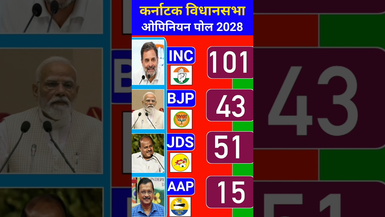 Karnataka Assembly Election 2028 First Opinion Poll! The Results Will Shock You! 😲 #Karnataka