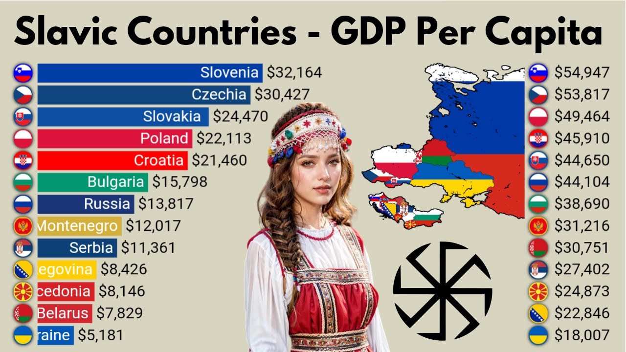 Slavic Countries - GDP Per Capita | 1991 - 2024