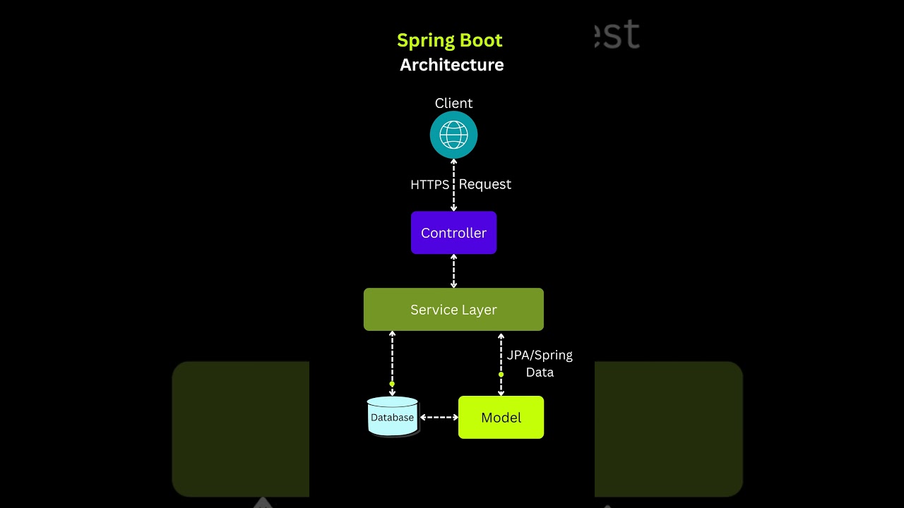 Spring Boot Internal Architecture and Workflow Diagram (2025 Edition)