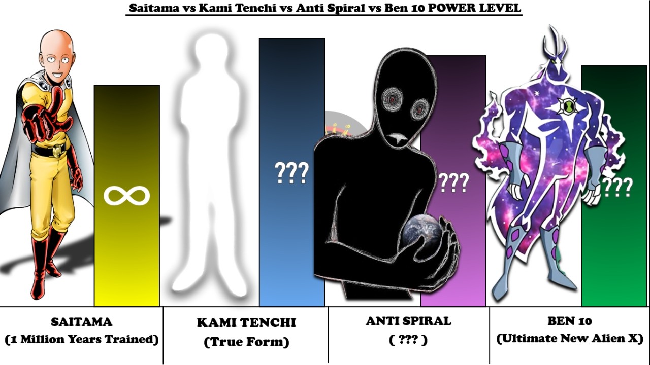SAITAMA ALL FORMS vs KAMI TENCHI vs ANTI SPIRAL vs  ALIEN X - Power Level Comparison (2026)🔥