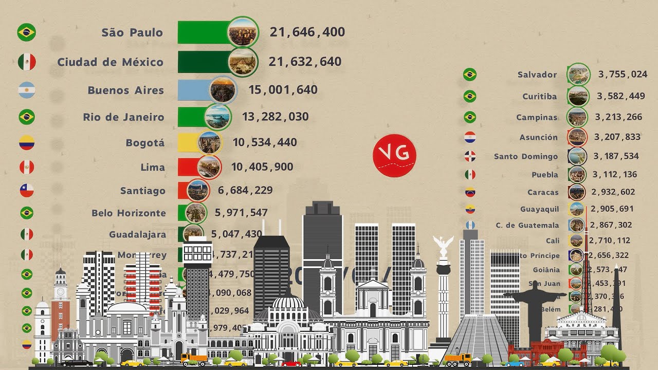 Las Aglomeraciones Urbanas Más Grandes de Latinoamérica 1950 - 2035