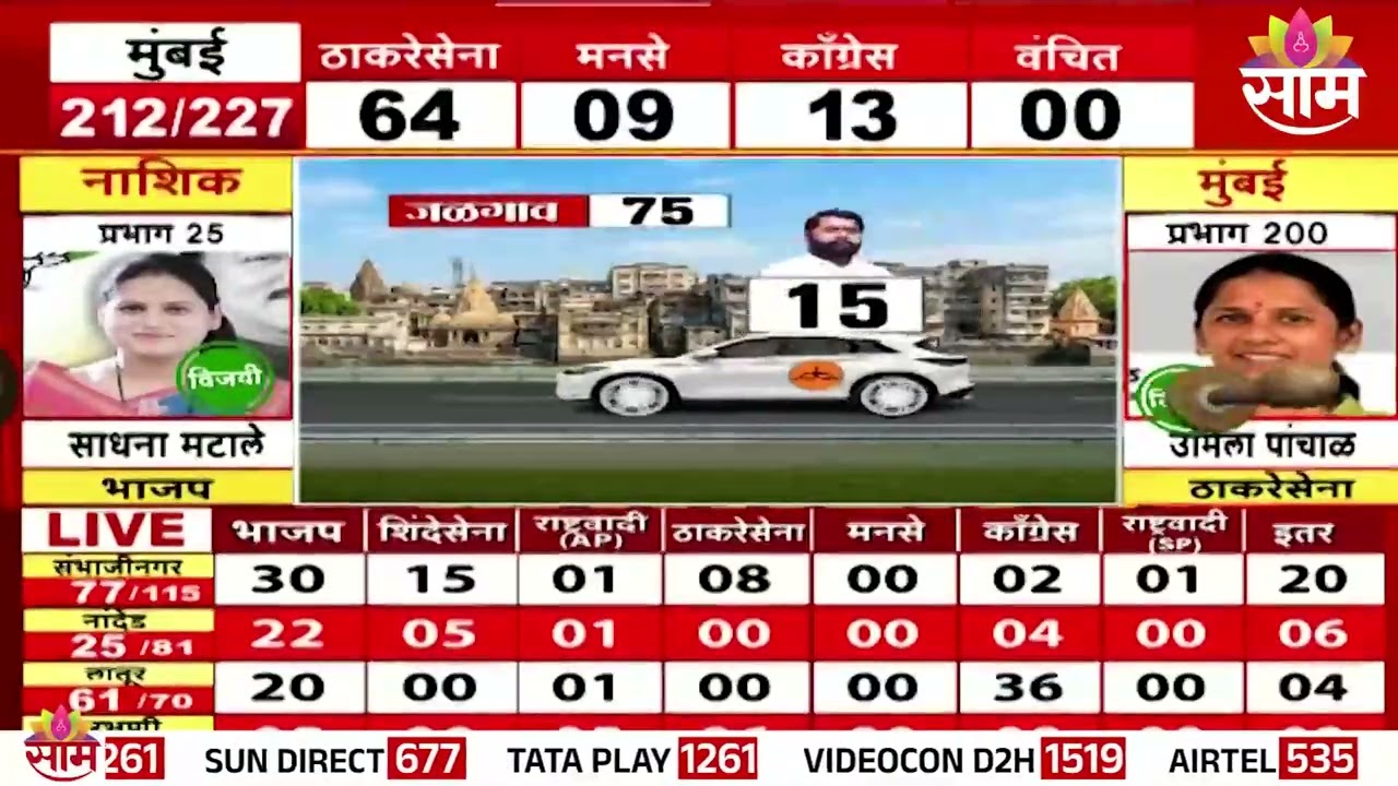 मुंबईत कुणाला किती मिळाल्या जागा? | How many seats did each party get in Mumbai?