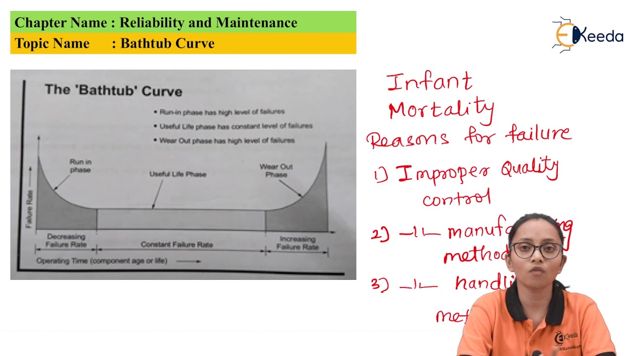 The Bathtub Curve
