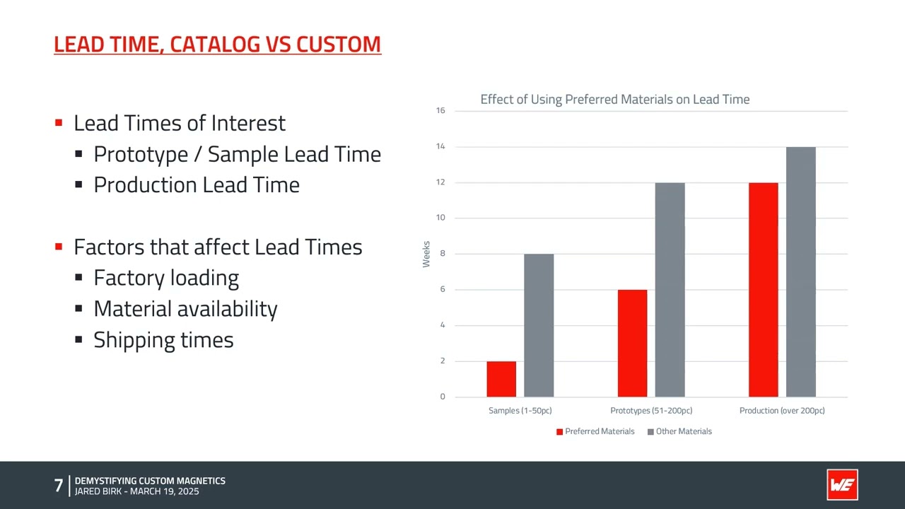 Demystifying Custom Magnetics