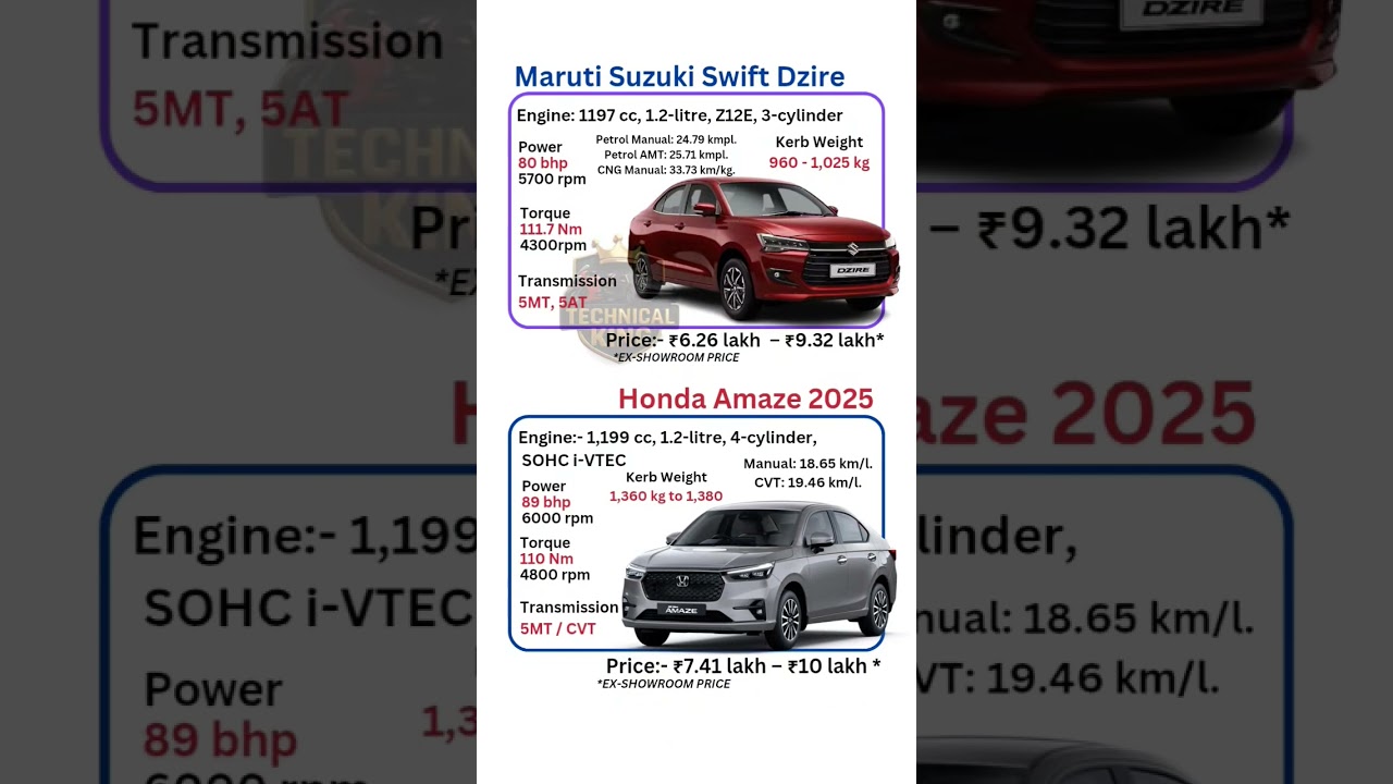 Maruti Suzuki Swift Dzire vs Honda Amaze 2025 | Price, Mileage, Features & Specs Comparison