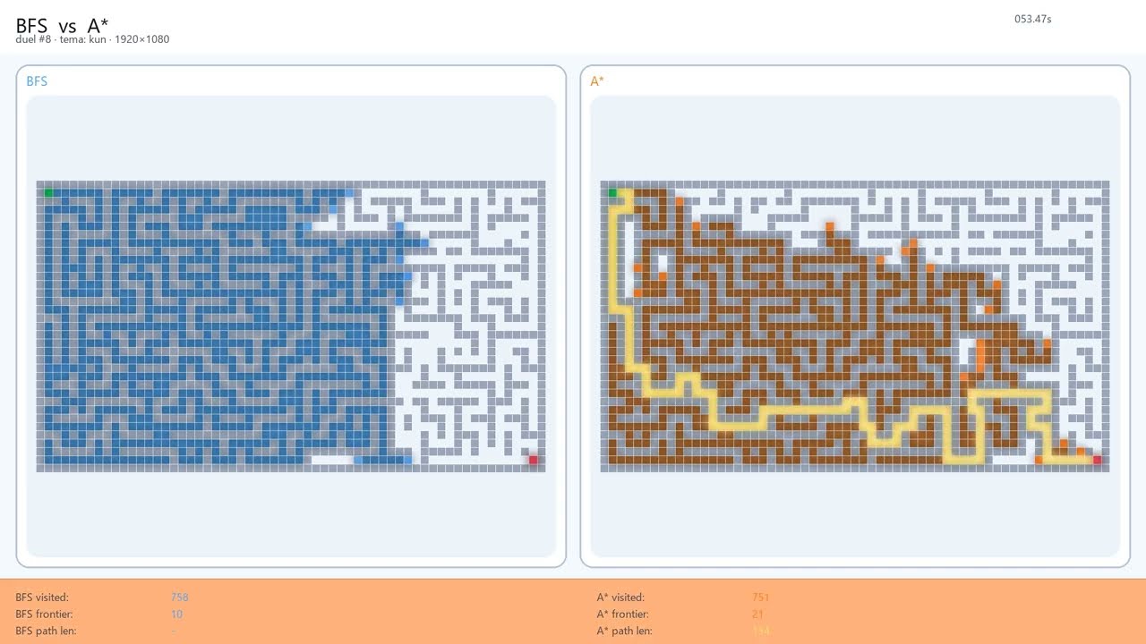 Pathfinding Algorithms Battle: BFS vs DFS vs A* vs Dijkstra (Maze Duel Compilation)