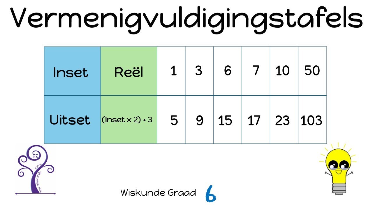 Wiskunde Patrone deur Vermenigvuldigingstafels