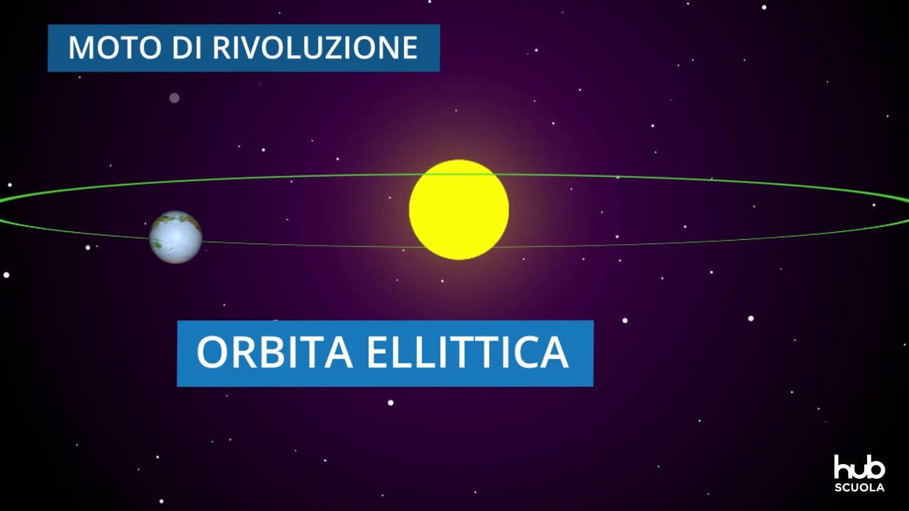 I moti della Terra