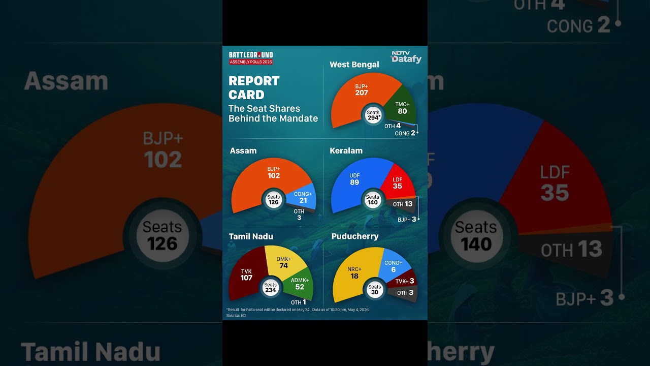 Election Results | BJP Dominates East, Regional Forces Hold South