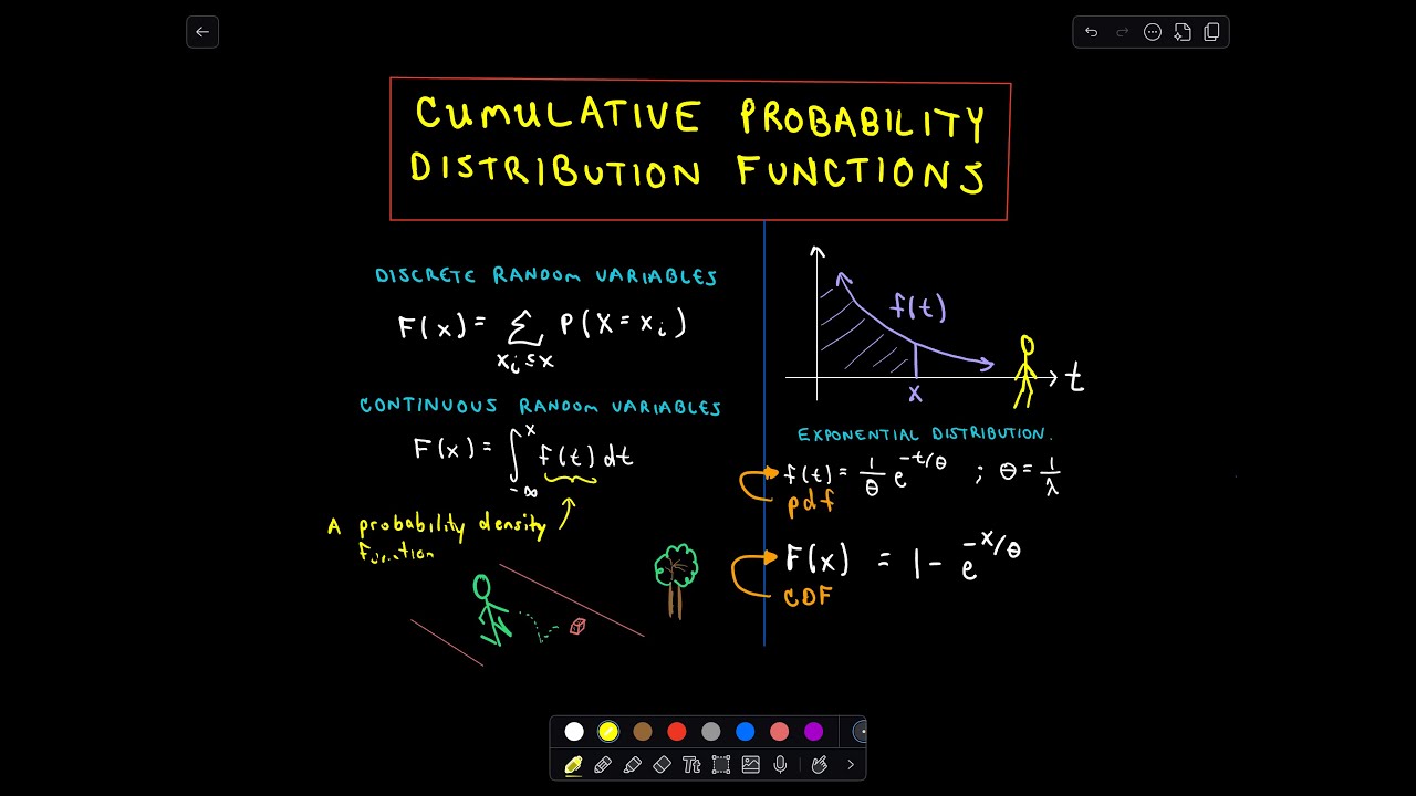 Cumulative Probability Distribution Functions (CDFs)