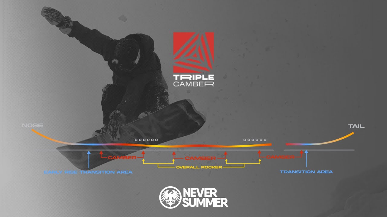 Hybrid Triple Camber Overview | Never Summer Industries
