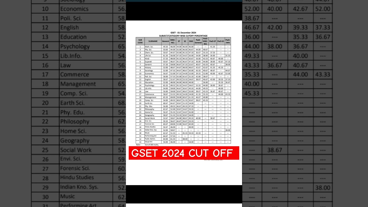 GSET 2024 CUT OFF #gset #setexam