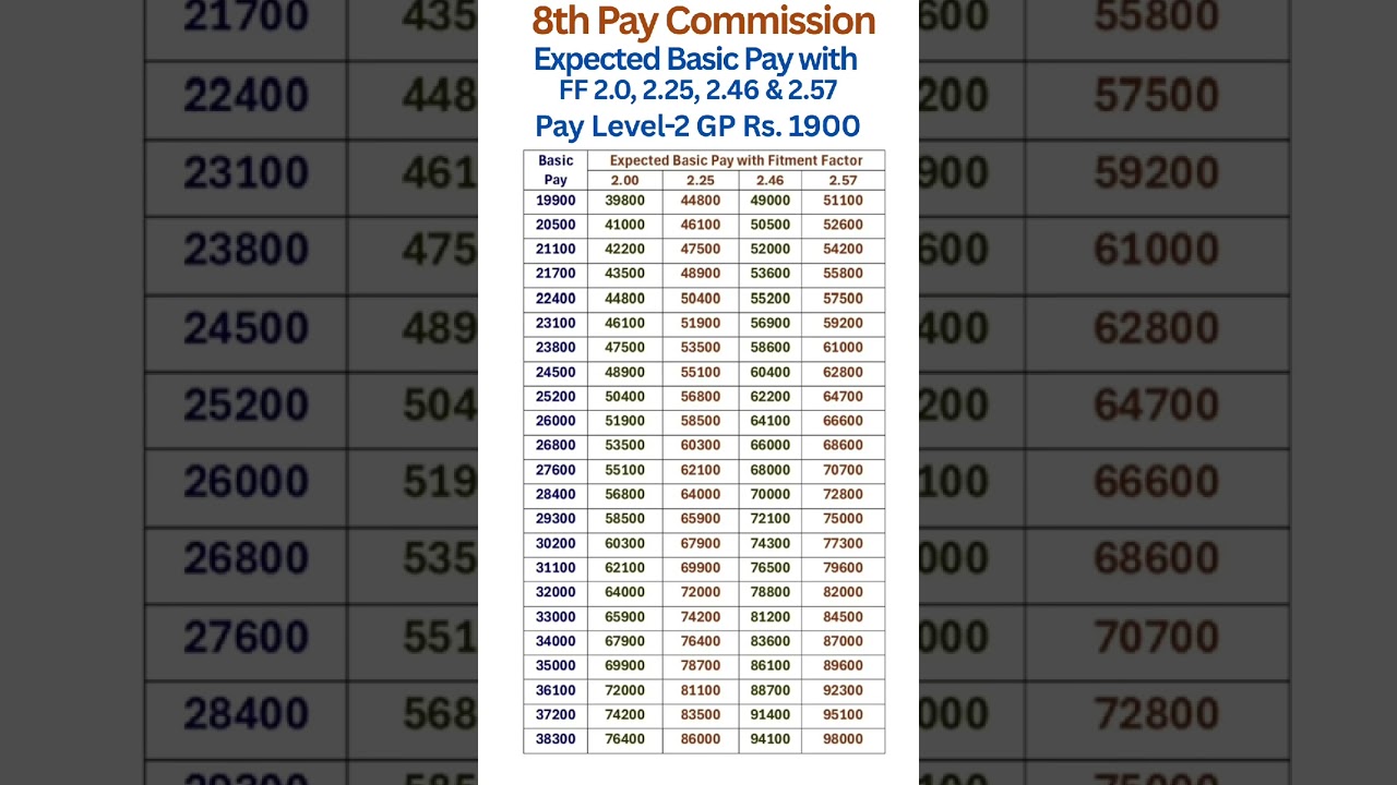 8th Pay Commission - Expected Basic Pay in Pay Level-2- Fitment Factor 2.0, 2.25, 2.46 & 2.57
