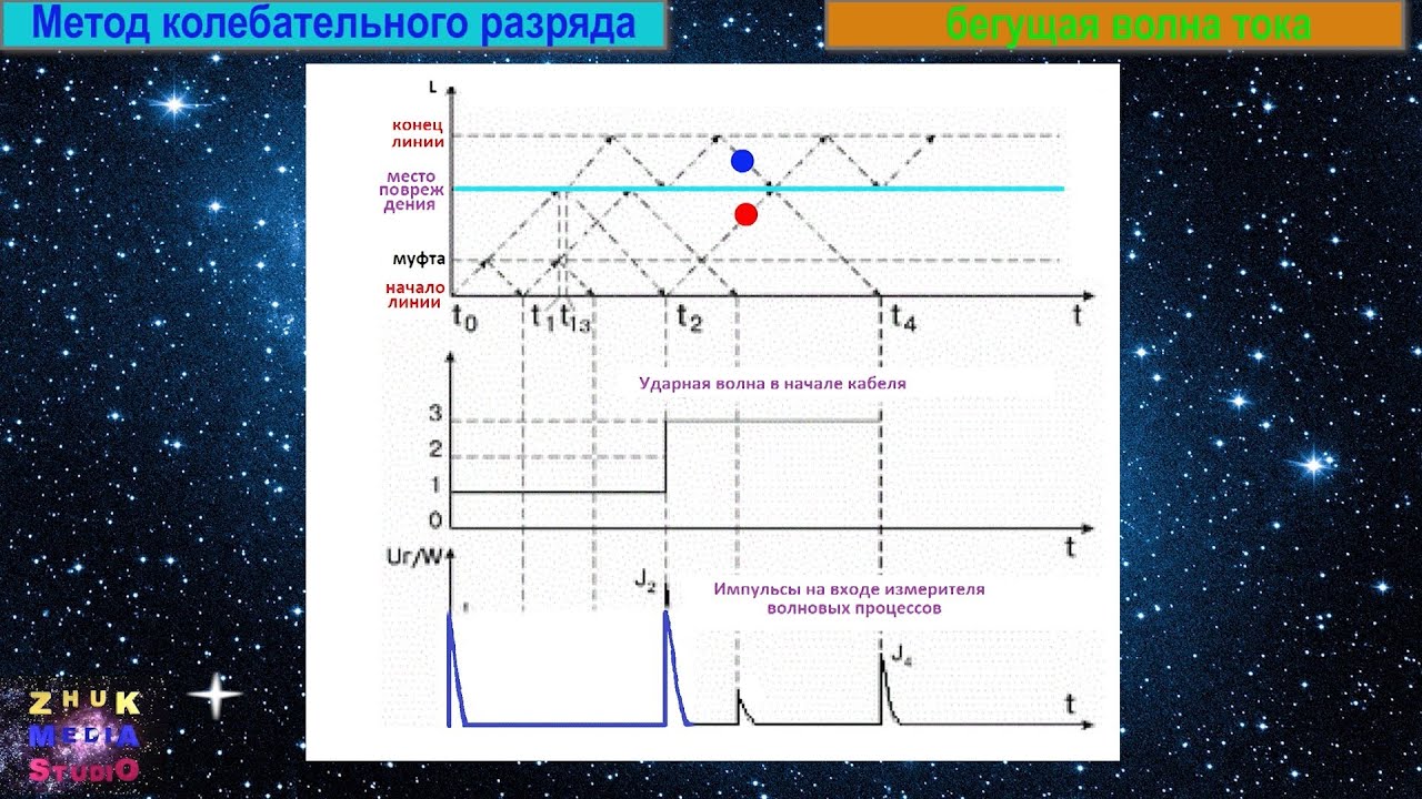Поиск мест повреждения в КЛ  Фильм 2 Дистанционные методы