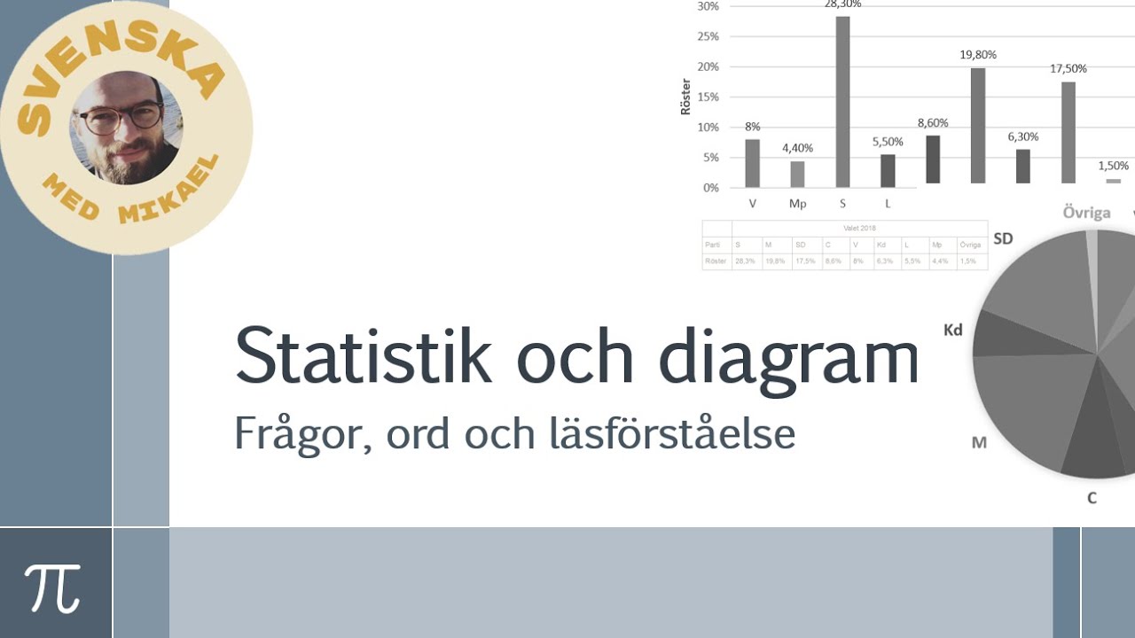 Förstå statistik och diagram