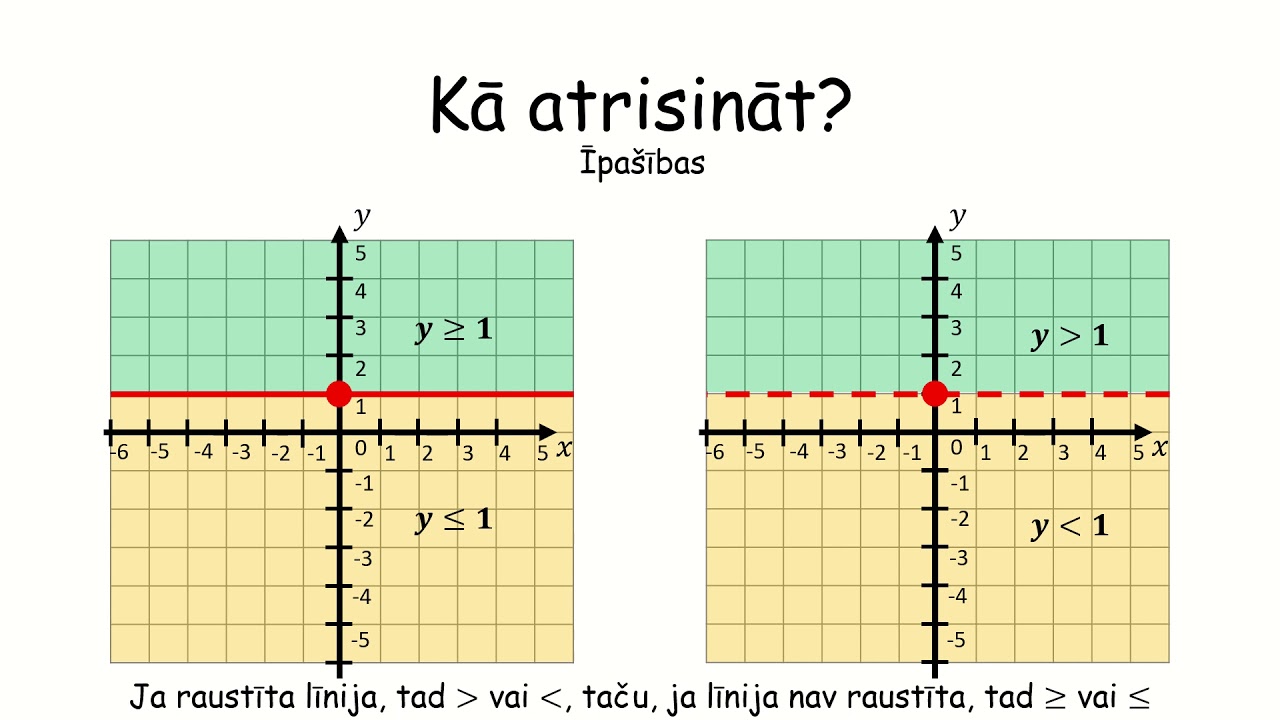Nevienādības ar diviem mainīgajiem