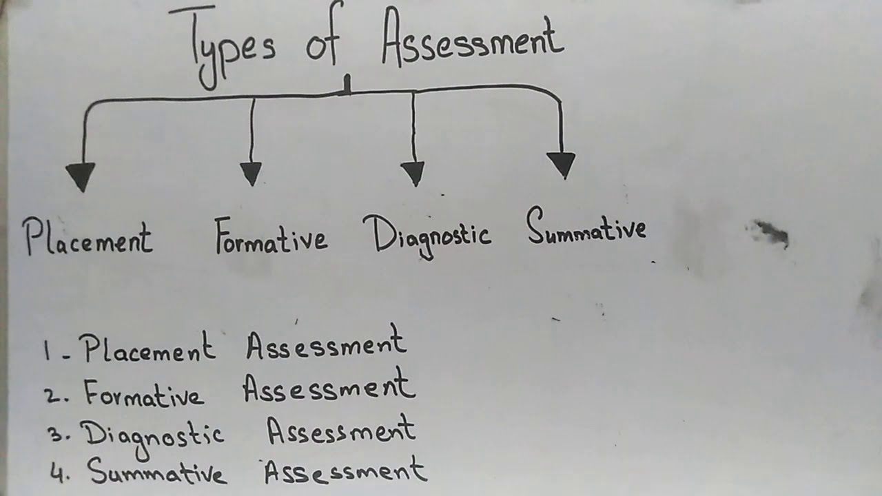 Types of Assessment in Education | Types of Assessment
