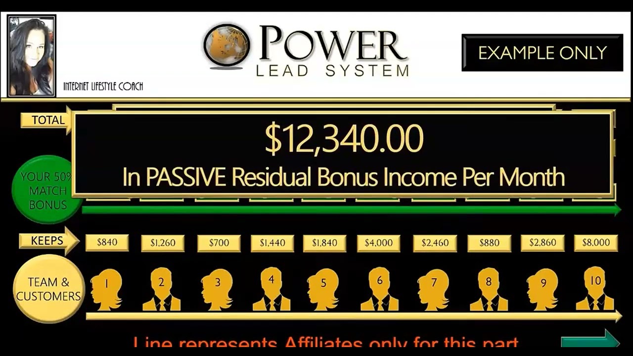 POWER LEAD SYSTEM INSANE Compensation Plan 50% Match Bonus Month in Month out! Best start up BONUS,