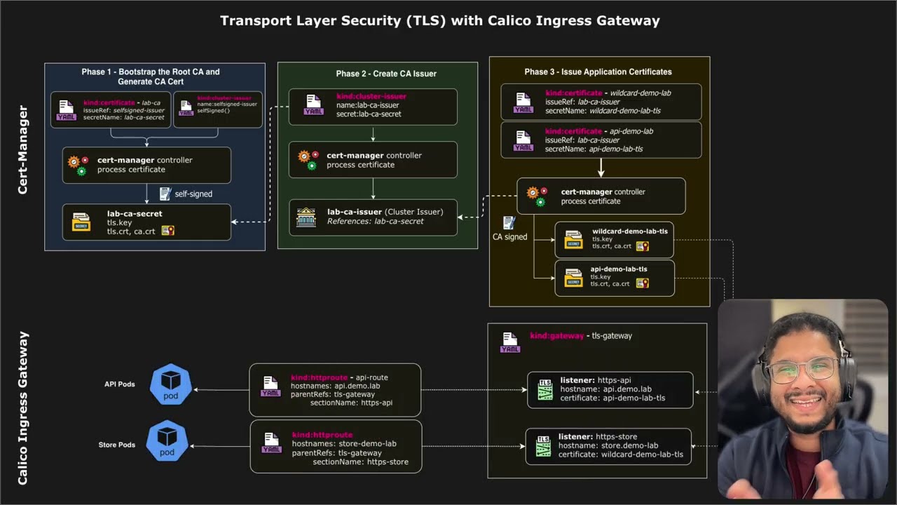 20. Transport Layer Security (TLS) with Calico Ingress