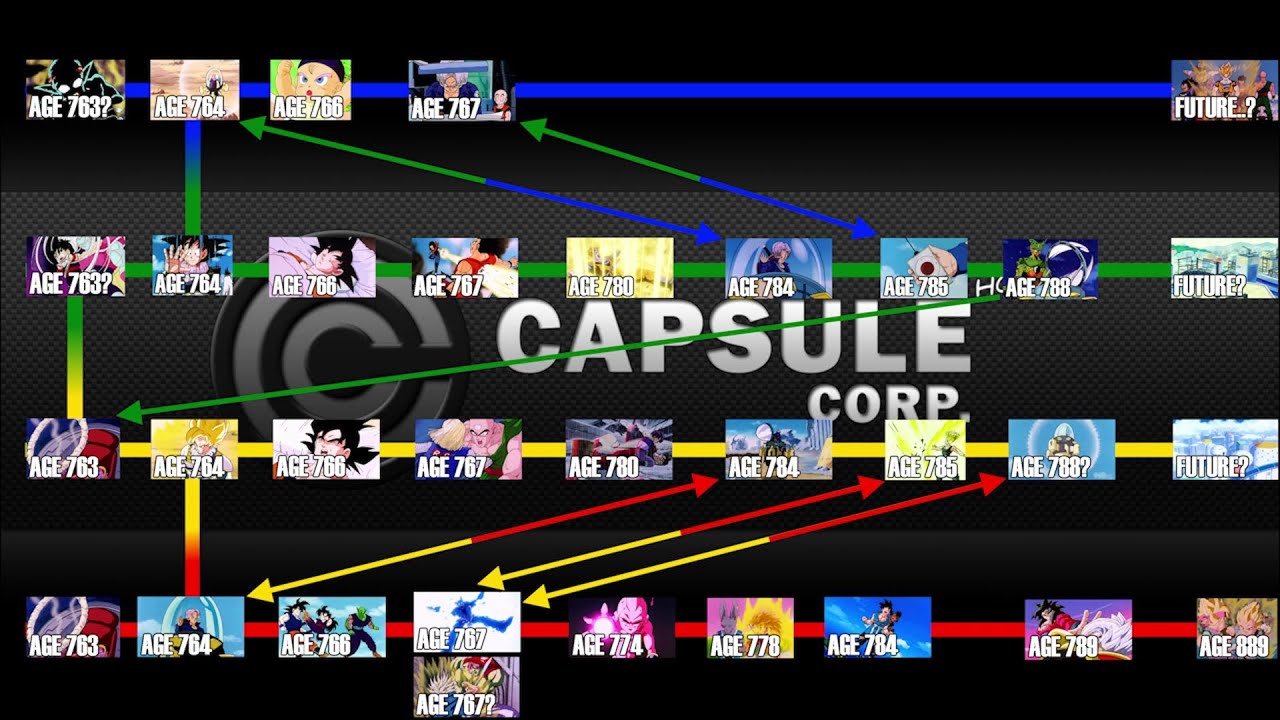 The Dragon Ball Z Alternate Timeline Theory