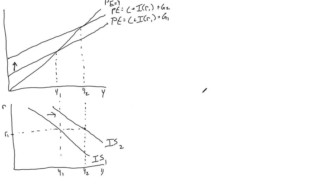 Chapter 11: The IS Curve and Fiscal Policy