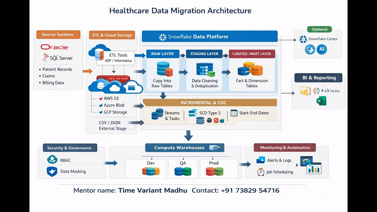 Snowflake & DBT Data Migration Project – Real-Time Workflow Explained | Madhu | Time Variant