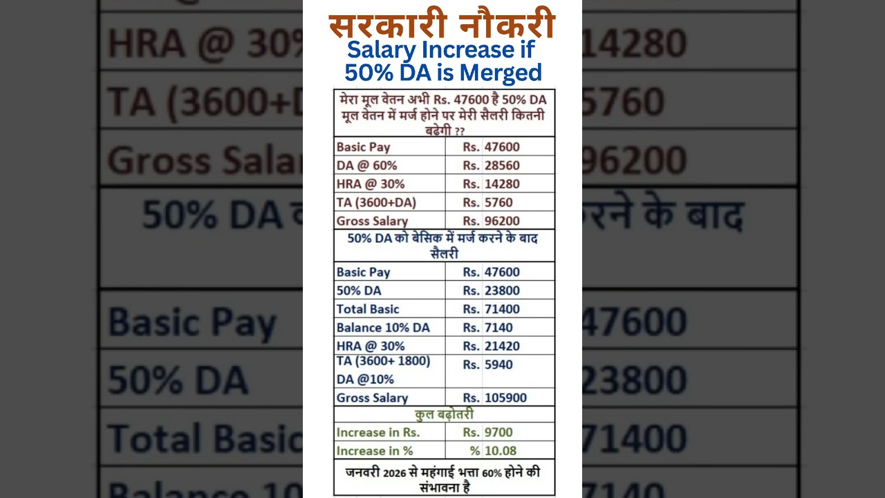 सरकारी नौकरी - Increase in salary if 50% DA is merged with Basic