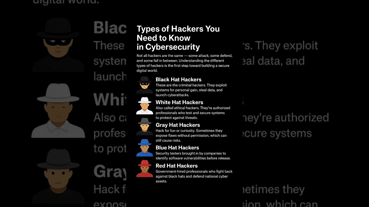 Types of Hackers You Must Know in Cybersecurity #cybersecurity #education #shorts