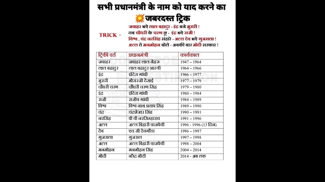 सभी प्रधानमंत्री के नाम ट्रिक से याद करें / Prime Minister name Trick / #shorts #trickshots #tricks
