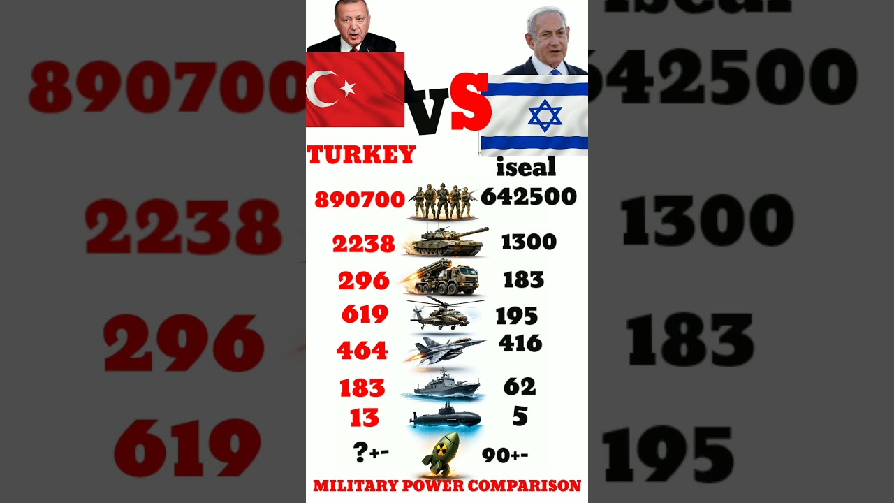 Who Is Stronger in 2026? Israel vs Turkey Military Power