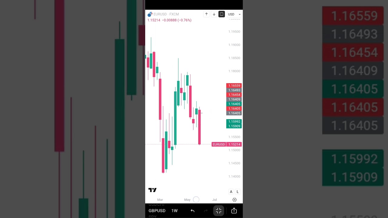 FOREX WEEKLY FORECAST/ANALYSIS ON DXY EURUSD AND GBPUSD. 8-12TH JUNE 2026